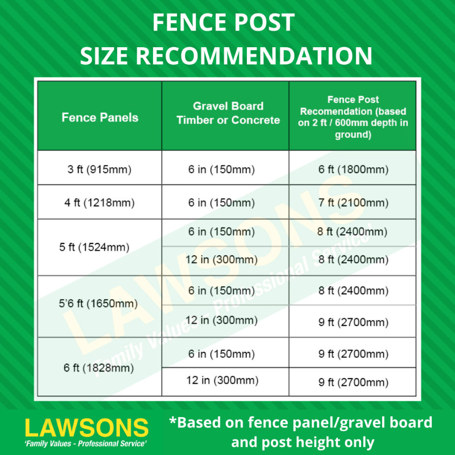 Lawsons Fence Post Size Recommendation